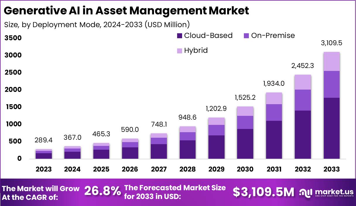 Generative AI in Asset Management Market Size