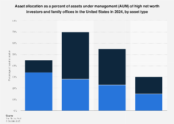 U.S: asset allocation of HNWI and family offices 2024