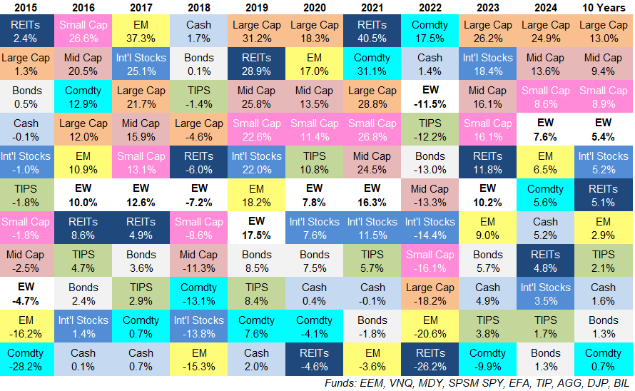 Updating My Favorite Performance Chart For 2024